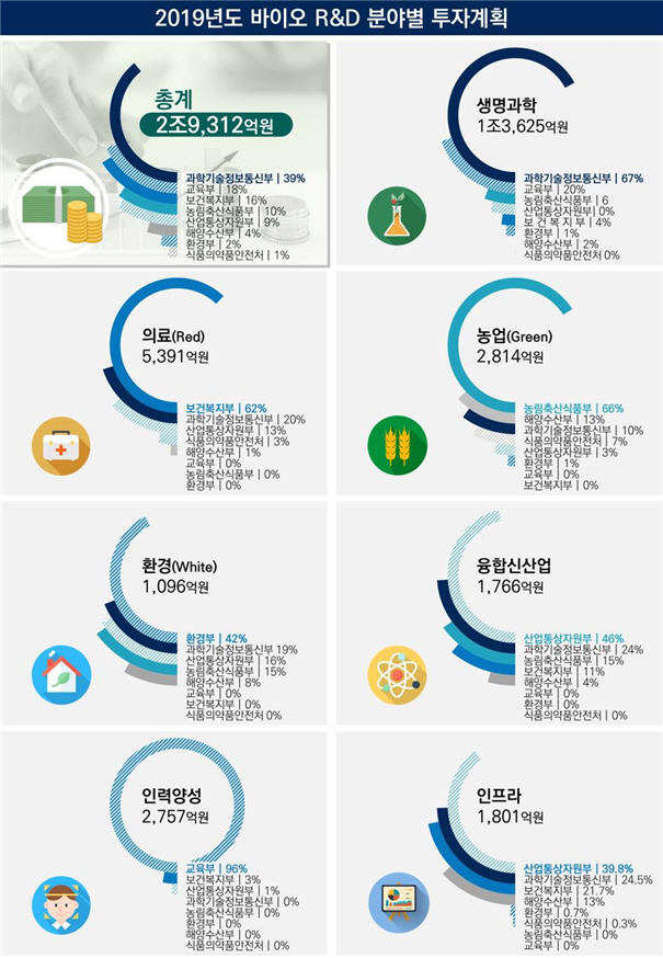 정부, 올해 바이오 분야 3조원 투자…바이오경제 성과 창출 주력