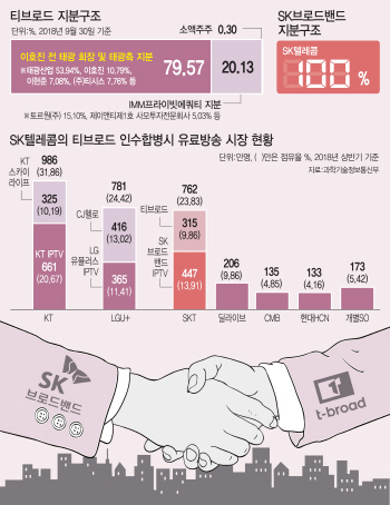 남은 딜라이브·현대HCN·CMB 누가 잡나…통신 3사 '눈치 싸움'