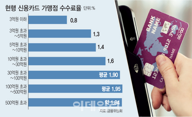 수수료 인상, 카드사-대형가맹점 갈등고조…담합 의혹도