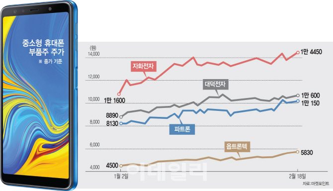 믿을 건 `기술주`뿐…중소형 휴대폰 부품주 뜬다