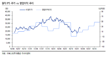 원익IPS, 중장기 실적 상승추세..목표가↑-이베스트