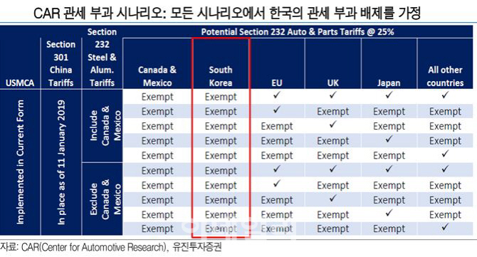 "美 무역확장법 자동차 관세에 한국은 제외, 전기차는 포함될 듯"-유진