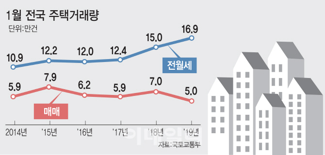 주택매매거래는 6년來 최저, 전·월세는 5년만에 최대