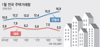 주택매매거래는 6년來 최저, 전·월세는 5년만에 최대