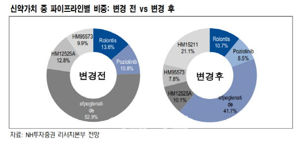 한미약품, 한국의 '일라이 릴리'로 도약 기대…목표가↑-NH