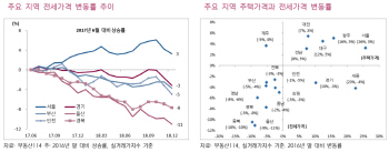 역전세난 지원책 없다 …은행업종 단기적으로 부담-키움