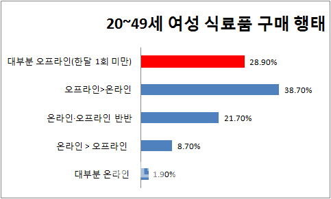 식료품 배송 시대…女 10명중 7명 '온라인 구매'