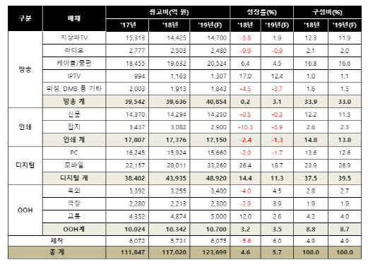 2018년 국내 총 광고비 11조7020억원…모바일광고가 성장 견인