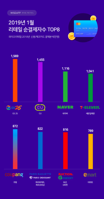 소매업 카드결제 1위는 'GS25'…CU·네이버順