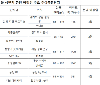 주상복합 분양 큰 장… 상반기 1만3383가구 공급