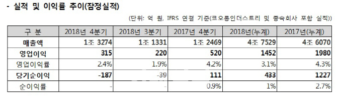 코오롱인더, 3년 연속 영업익 '추락'…"지난해 신증설 완료, 반등할 것"