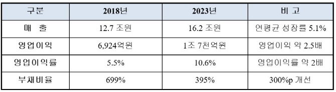 대한항공 “2023년 매출 16조, 영업익 1.7조 달성 목표”