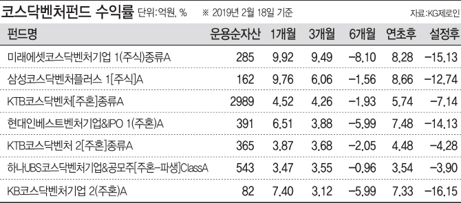 봄바람 부는 증시..코스닥벤처펀드, 반등나서나