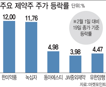 신약 기술 수출로 수익 솔솔…제약株 약발