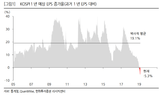 "주가 대비 이익 기대치 낮지만…2분기엔 회복될 것”