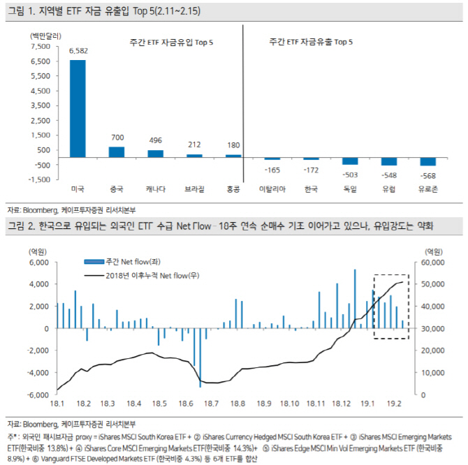 "시들해진 외국인 패시브자금 유입…기대보다 현실화된 호재 필요"