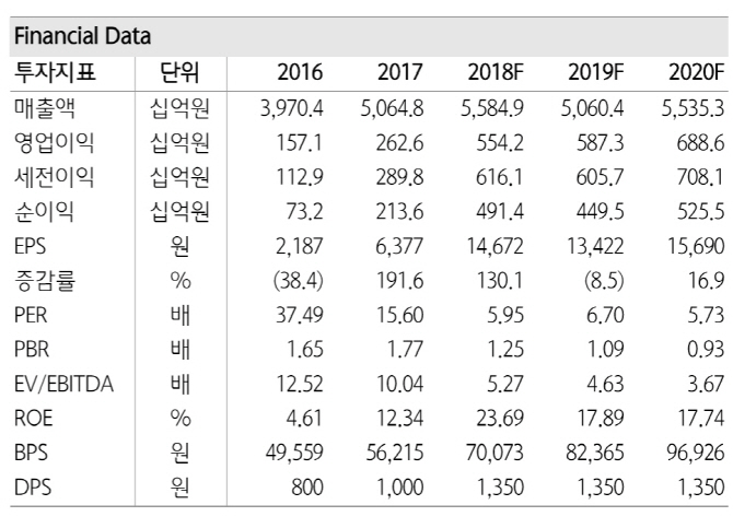 금호석유, 합성고무 등 설비증설 매출 확대 기대-하나