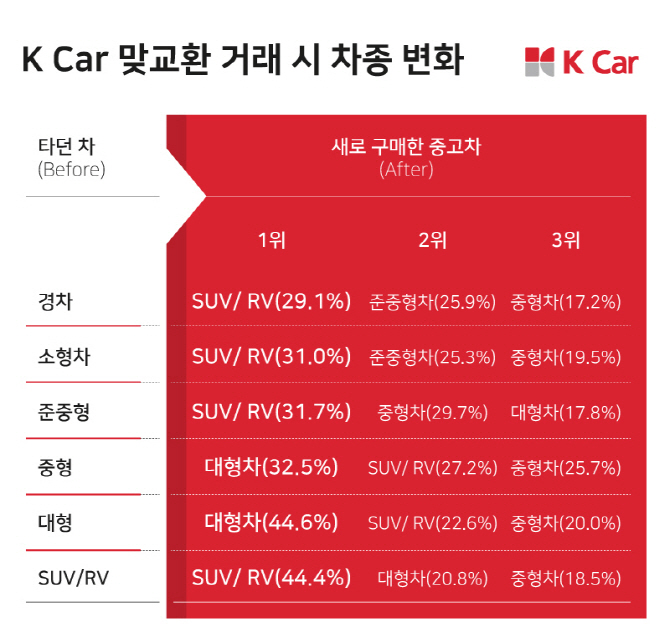 “경차팔고 SUV·RV로”..중고차도 ‘큰 차’선호 뚜렷