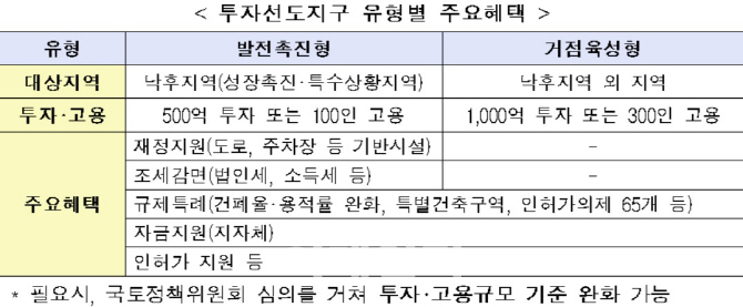 정부 지원 지역개발사업 3월 공모..최종 20곳 선정