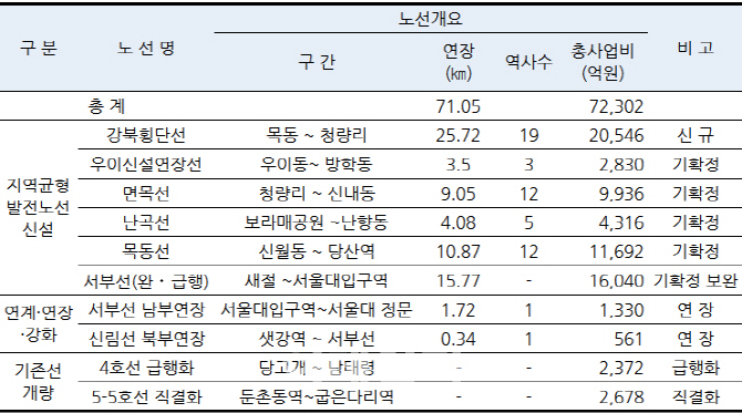 [표]제2차 서울시 도시철도망구축계획안 노선