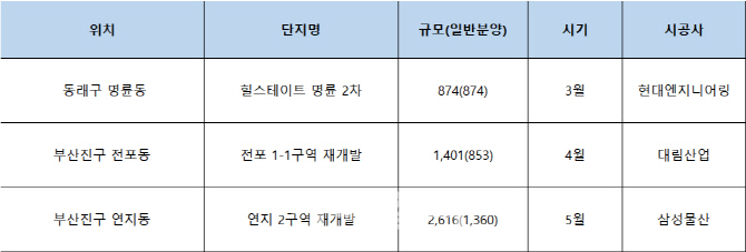 상반기 부산 아파트 분양, 10대 건설사 각축전