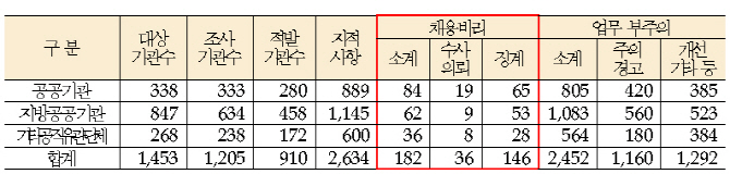 공공기관 채용비리 전수조사, 총 182건 적발..36건은 수사 의뢰