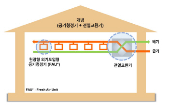 GS건설, 환기형 공기 청정시스템 ‘시스클라인’ 개발