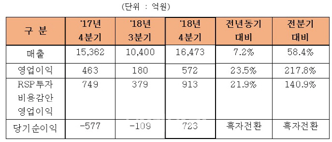 한화에어로스페이스, 4Q 활약에 연간 실적 회복…한화S&C 합병 효과 '톡톡'