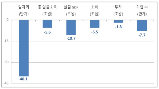 일자리 늘리려는 근로시간 단축 "오히려 年40만개 줄여"