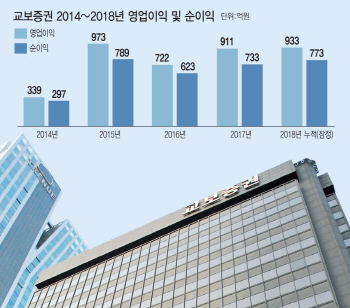 ①창립 70주년 교보증권…올해 '최고수익' 정조준