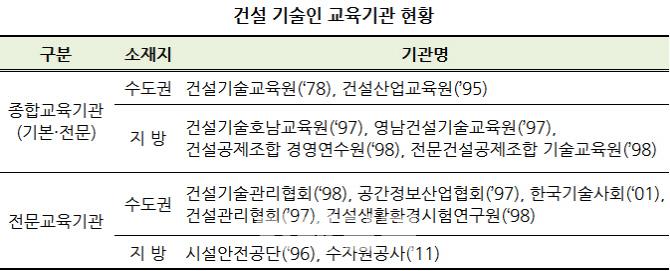 전문성·역량 높이도록…국토부 '건설기술인' 교육 개선