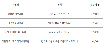 지하철·고속도로 품은 지식산업센터 ‘눈길’