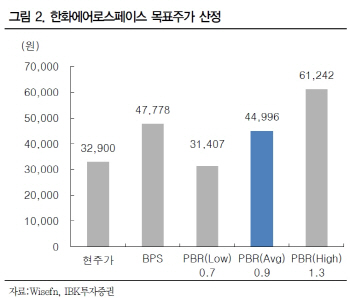 한화에어로스페이스, 작년 4Q 실적 기대치 하회…목표가↓-IBK