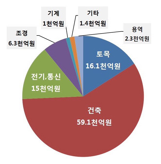 LH, 올해 10.1조 규모 공사 발주 예정