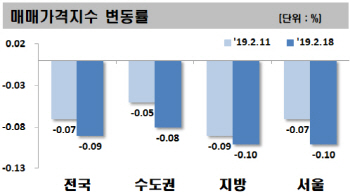 서울 아파트 매매값 0.1% 하락…15주 연속