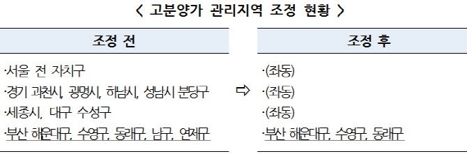 부산 남·연제구, 고분양가 관리지역 해제