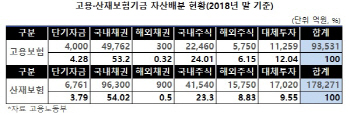 27조 고용·산재기금 주간사 경쟁 치열…삼성운용·한투 수성하나