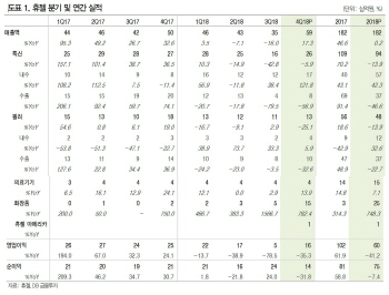 휴젤, 4분기 사상 최대 매출…실적성장 지속-DB