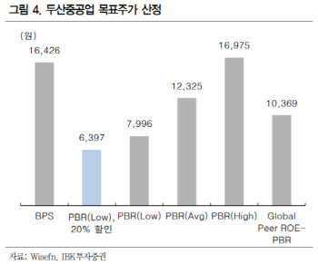 두산중공업, 유증 발행예정가로 주가 수렴할듯…목표주가 50%↓ -IBK