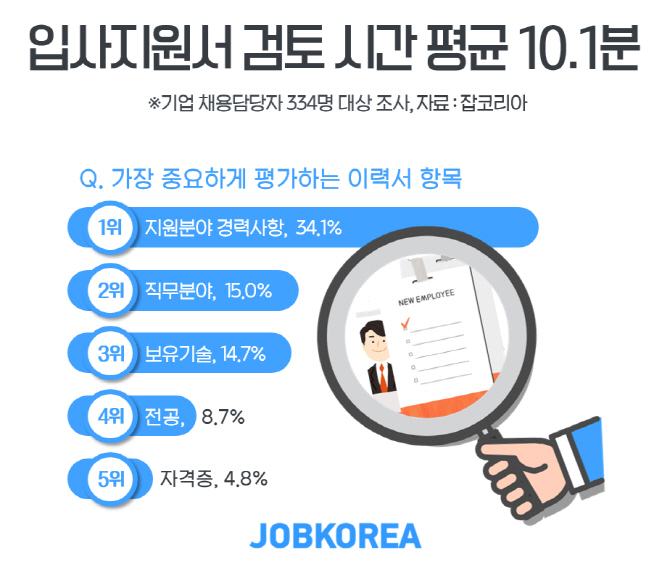 채용 담당자, 입사지원서 검토 시간 '평균 10.1분'…"경력사항 우선시"