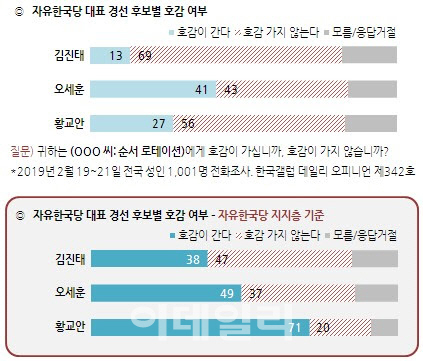 한국당대표 선호도, 오세훈 37%·황교안 22%·김진태 7%