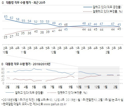  https 차단 탓? 文대통령 20대 지지율, 10%p 급락