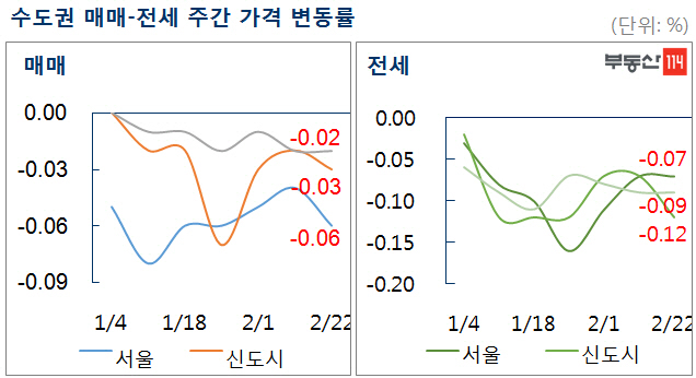 계속되는 침체, 서울 아파트값 0.06% 하락