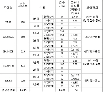 ‘검단 센트럴 푸르지오’ 2순위 청약도 미달…잔여물량 283가구