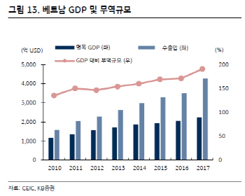 2019년 베트남 투자, 키워드는 `액티브`