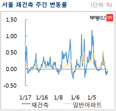 입주권 거래재개 앞둔 개포주공1…서울 재건축 아파트값 하락