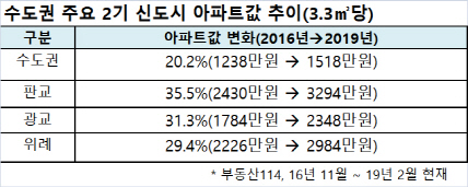 고강도 규제에도… 2기 신도시 3인방 아파트값 ‘훌쩍’