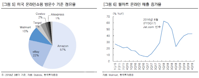 공룡 월마트, 온라인 체질 변화 `성공적`