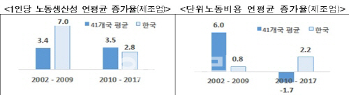 한국 제조업, 금융위기 이후 노동비용↑·노동생산성↓