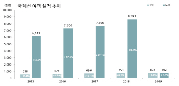 항공여객 1058만명…역대 1월 '최다'